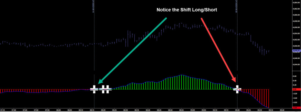 Accumulation Distribution